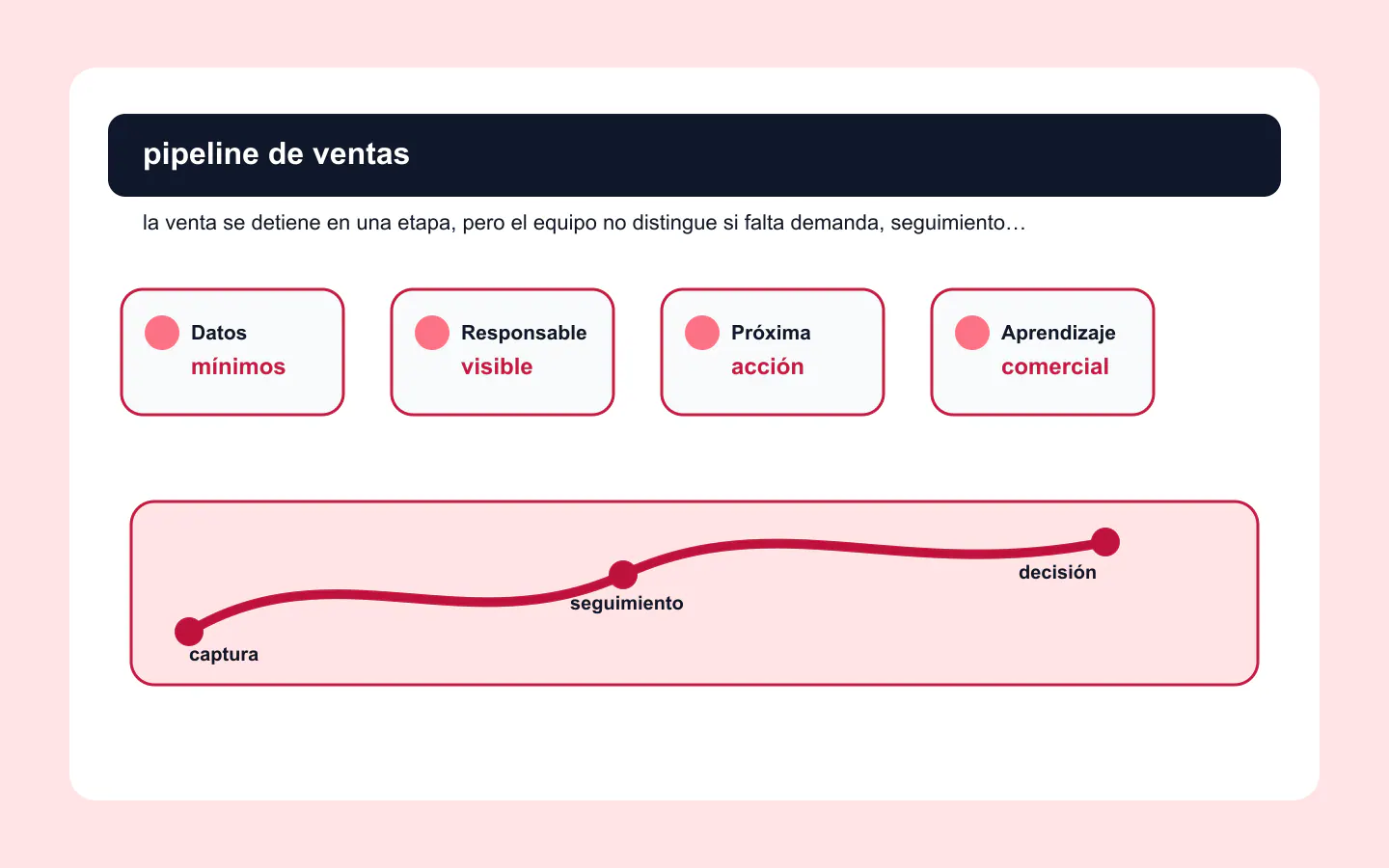 Dashboard de pipeline de ventas con etapas, demoras, conversión y responsables saturados