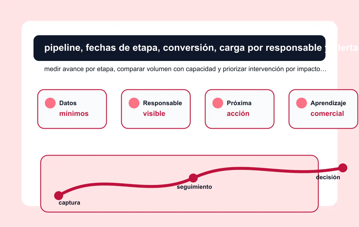 Diagrama de pipeline de ventas con acumulación de oportunidades y acciones de mejora