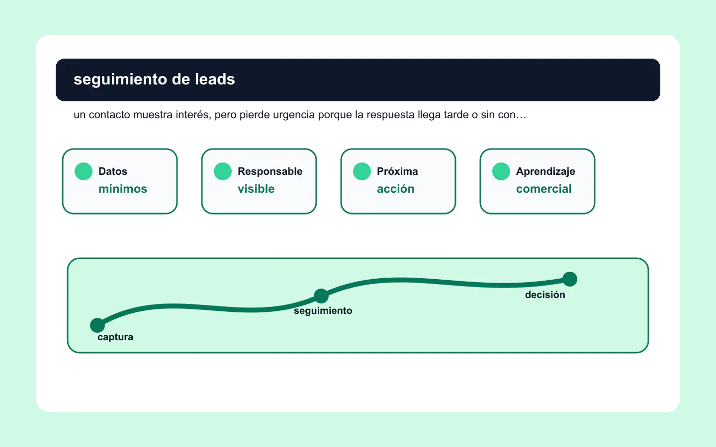 Panel de seguimiento de leads con origen, urgencia, prioridad y tareas comerciales