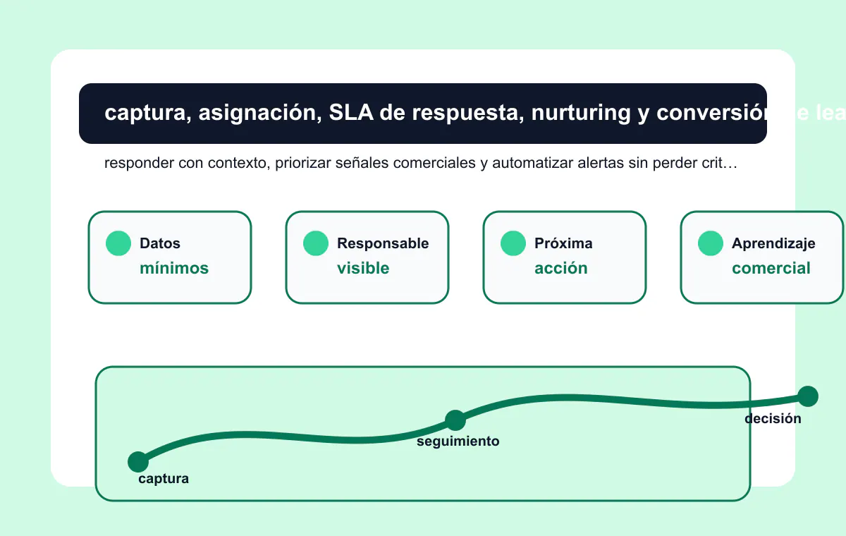 Diagrama de captura, calificación, asignación, nurturing y conversión de leads