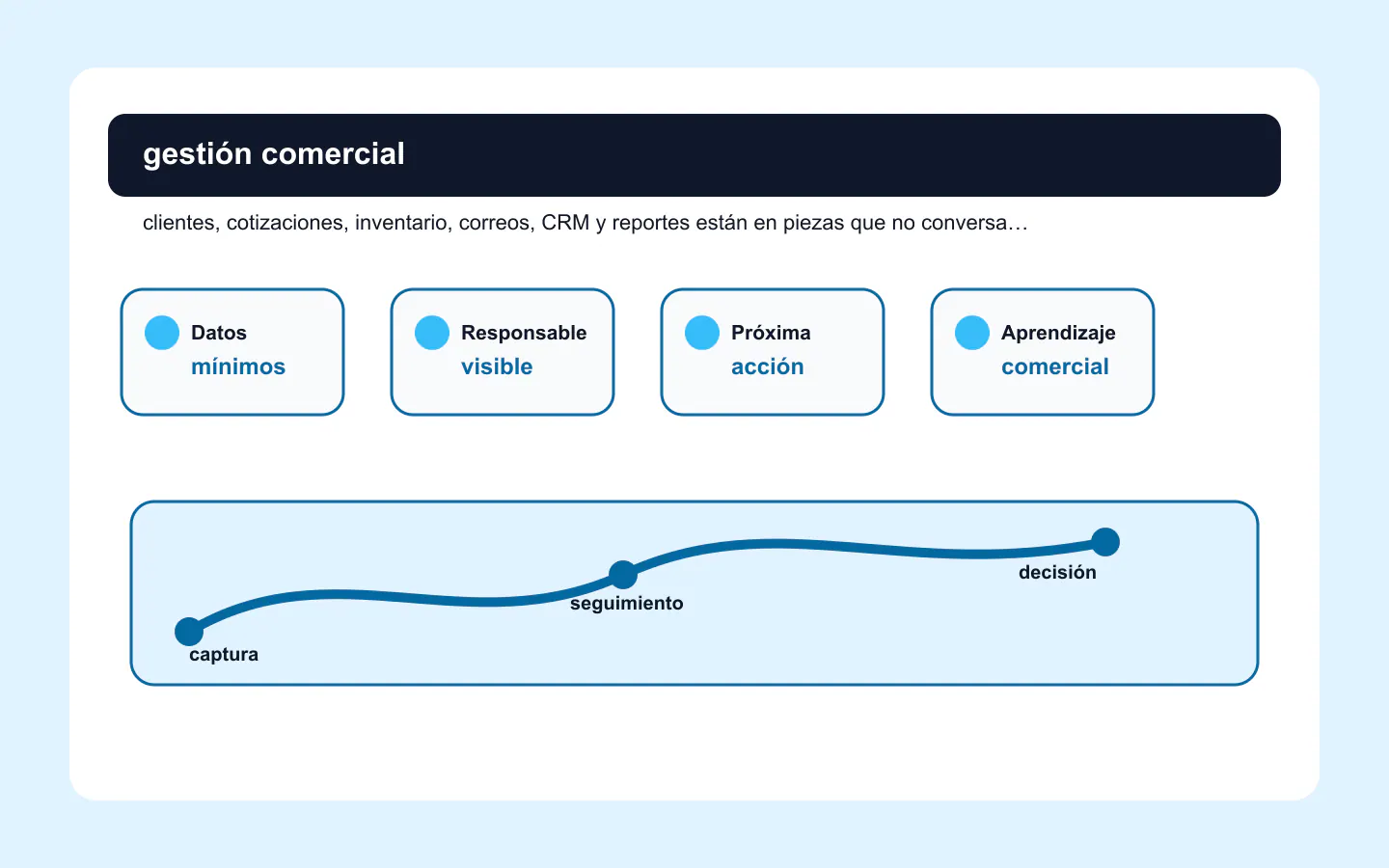 Mapa de gestión comercial con CRM, cotizaciones, inventario, reportes y seguimiento conectados