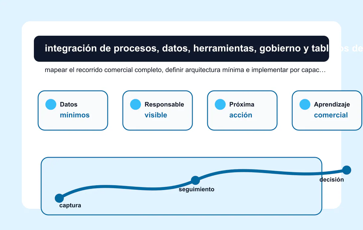 Diagrama de canales de entrada, CRM, cotización, ERP, seguimiento y reportes integrados