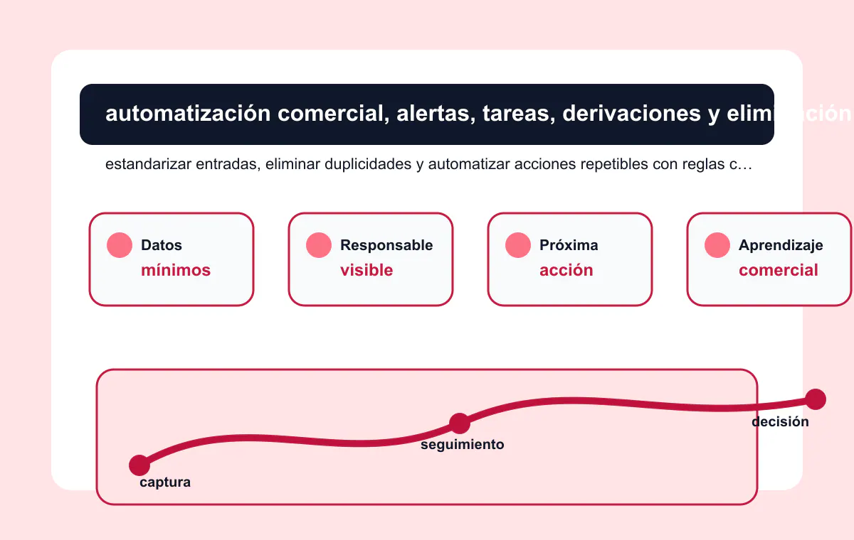 Diagrama de formularios, datos obligatorios, alertas y asignaciones para reducir retrabajo comercial