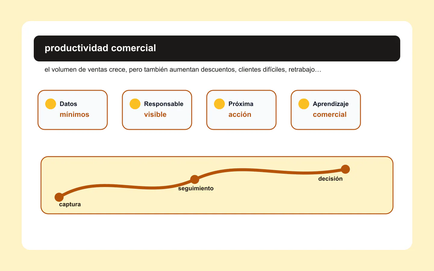 Productividad comercial con margen, conversión y calidad de pipeline Dashboard de productividad comercial con margen, conversión, ciclo de venta y calidad de clientes