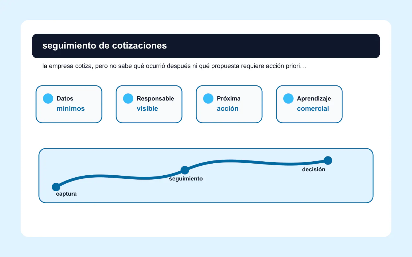 Seguimiento de cotizaciones con alertas y prioridad Dashboard de seguimiento de cotizaciones B2B con prioridades, responsables y próximas acciones