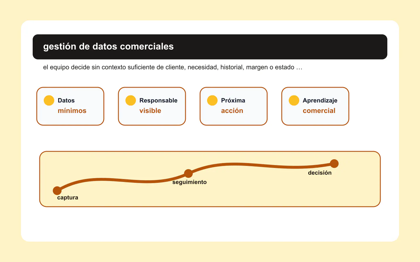 Dashboard de gestión de datos comerciales con calidad, consistencia y señales de venta
