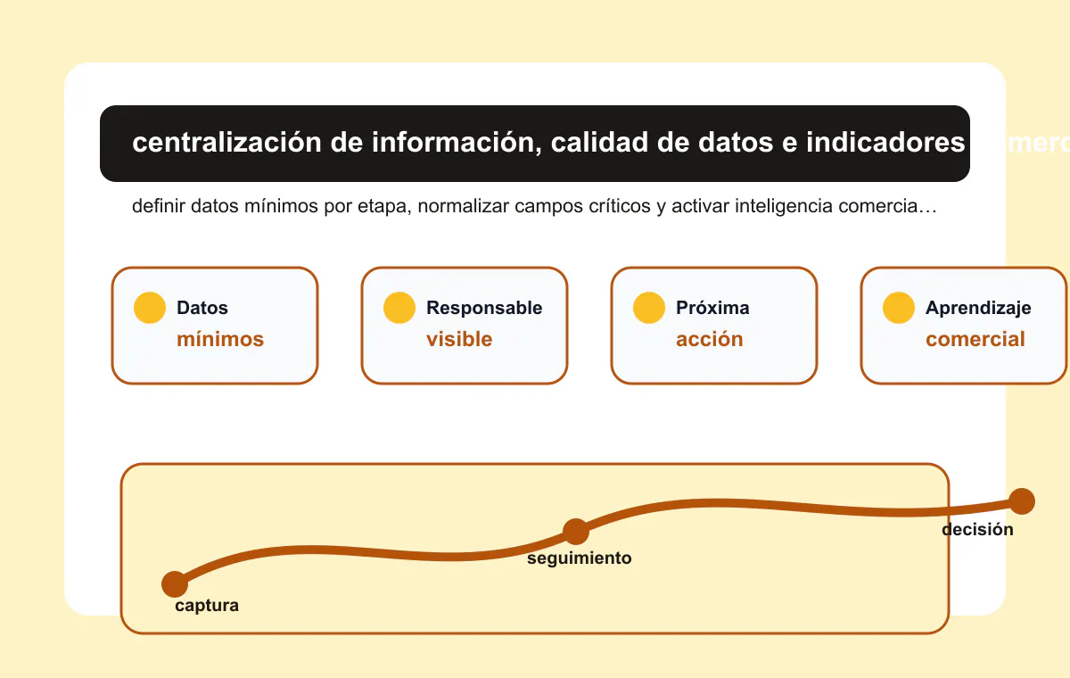 Mapa visual de datos mínimos para contacto, necesidad, cotización, seguimiento y cierre